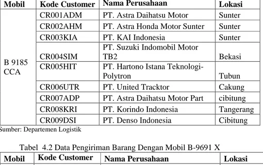 Tabel  4.1 Data Pengiriman Barang Dengan Mobil B-9185 CCA  Mobil  Kode Customer  Nama Perusahaan  Lokasi 
