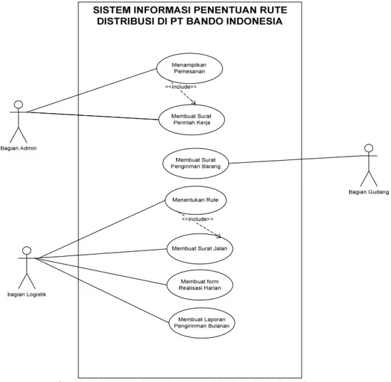 Gambar 4.6 Use Case Diagram PT. Bando Indonesia  4.  Use Case Description 