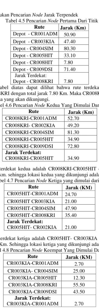 Tabel 4.5 Pencarian Node Pertama Dari Titik Depot  Rute  Jarak (Km)  Depot  - CR001ADM  50.90  Depot  - CR003KIA  47.40  Depot - CR004SIM  80.30  Depot - CR005HIT  33.10  Depot - CR008HIT  7.80  Depot - CR009DSI  71.40  Jarak Terdekat:  Depot - CR008KRI  7