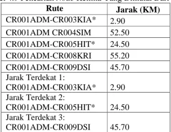 Tabel 4.9 Pencarian Node Kelima Yang Dimulai Dari CR001ADM 