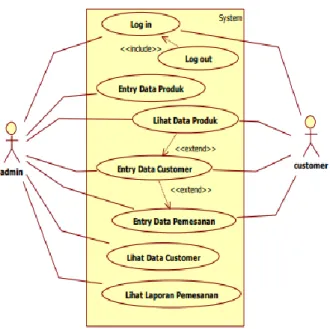 Gambar 3 Use Case Diagram Sistem E-Commerce  Sheilla Distro 