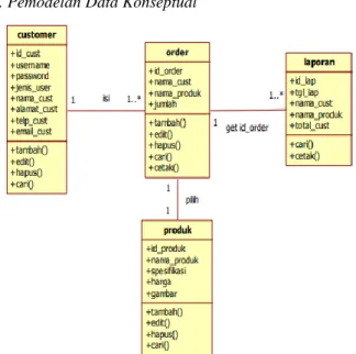 Gambar 4 Pemodelan Data Konseptual 