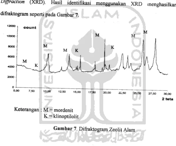 Gambar 7. Difraktogram Zeolit Alam