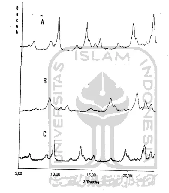 Gambar 8. Difraktogram Ti02-zeolit dalam berbagai variasi konsentrasi Ti