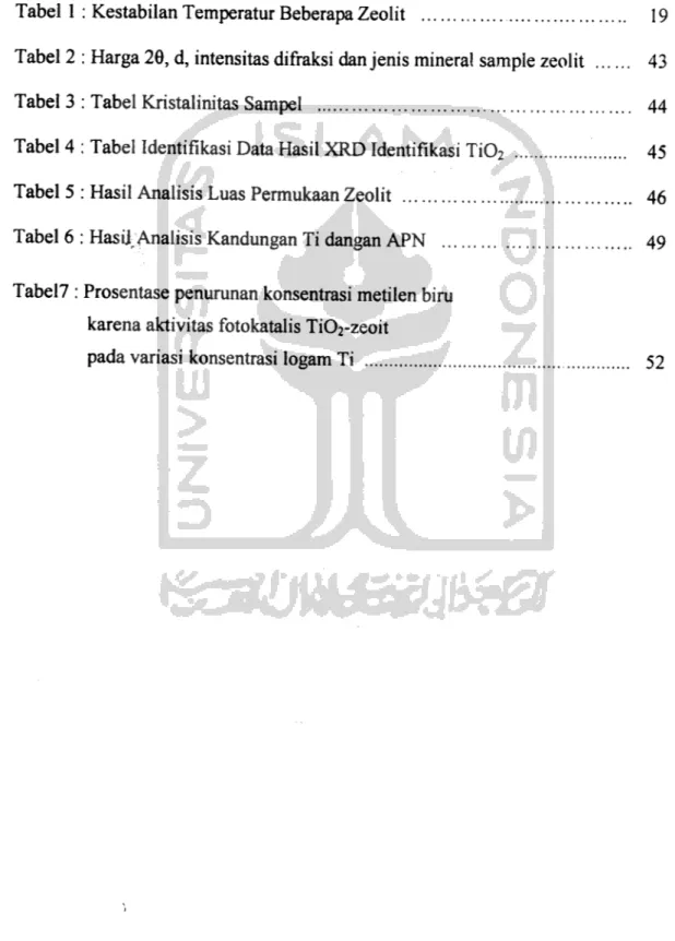 Tabel 2 : Harga 20, d, intensitas difraksi dan jenis mineral sample zeolit 43