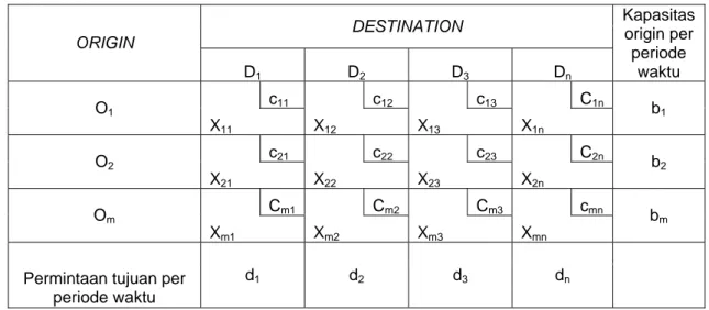 Tabel 2.1   Tabel Model Transportasi  DESTINATION  ORIGIN  D 1 D 2 D 3 D n Kapasitas origin per periode waktu     c 11    c 12    c 13    C 1n O 1 X 11    X 12    X 13    X 1n    b 1    c 21    c 22    c 23    C 2n O 2 X 21    X 22    X 23    X 2n    b 2  