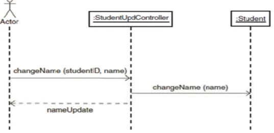Gambar 2.7 : Sequence Diagram 
