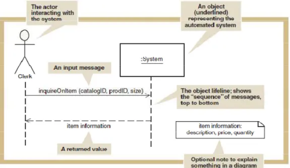 Gambar 2.8 : System Sequence Diagram 