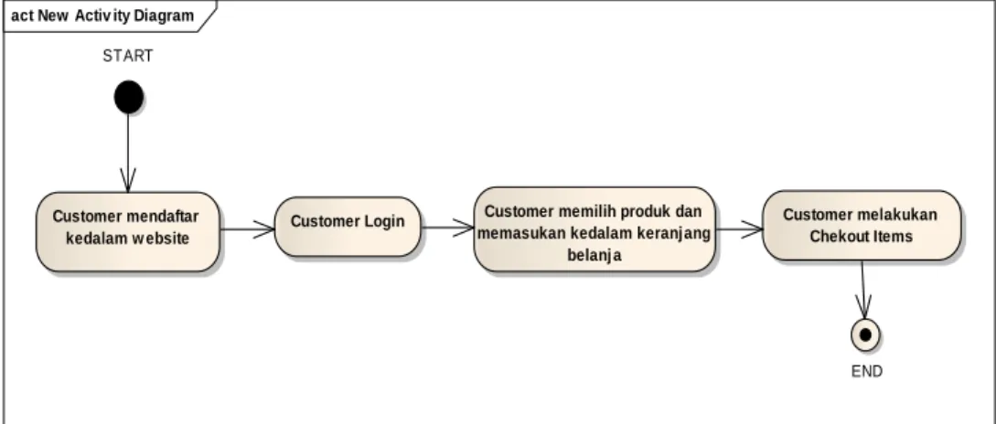 Gambar 2.1 Contoh Activity Diagram 