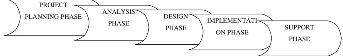 Gambar 2.7 Systems Development Life Cycle (SDLC) PROJECT 