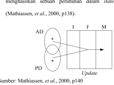 Gambar 2.8  Fungsi Update 