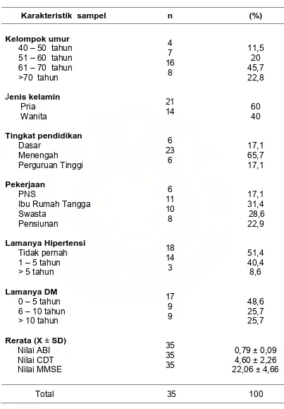 Tabel 5. Karakteristik Demografi Subjek Penelitian 