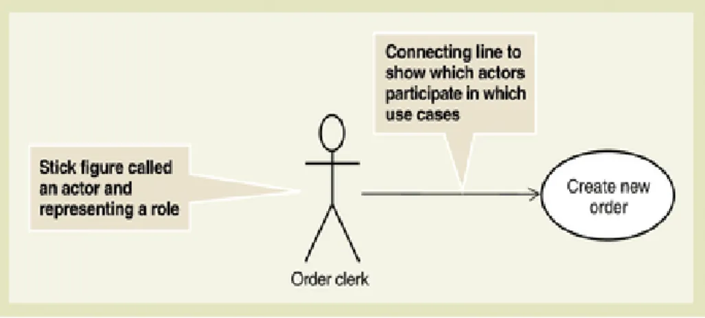 Gambar 2.7 Notasi Use Case 