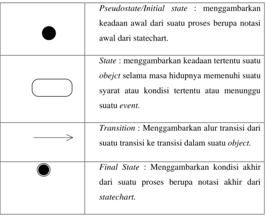 Tabel 2.1 Komponen State Chart 