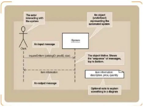 Gambar 2.13 First Cut Design Class Diagram  2.1.23 System Sequence Diagram 