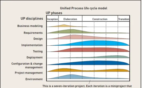 Gambar 2.3 Design activities in the UP life cycle 