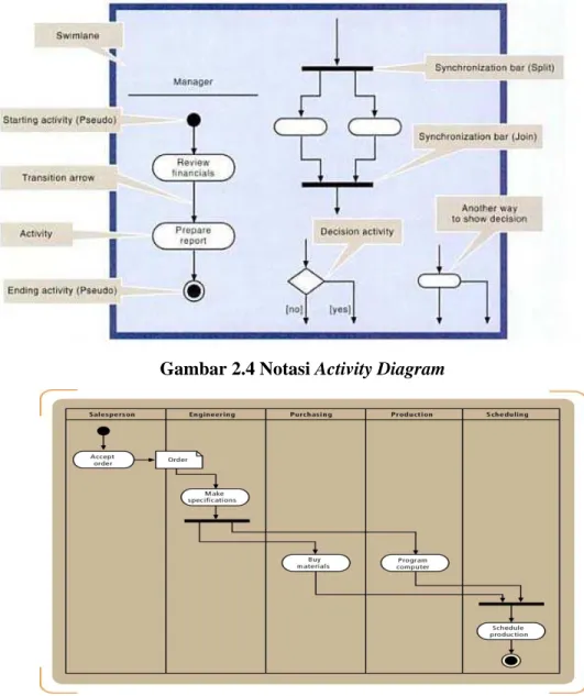 Gambar 2.4 Notasi Activity Diagram 