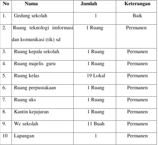Tabel 4.1 Sarana dan Prasarana 