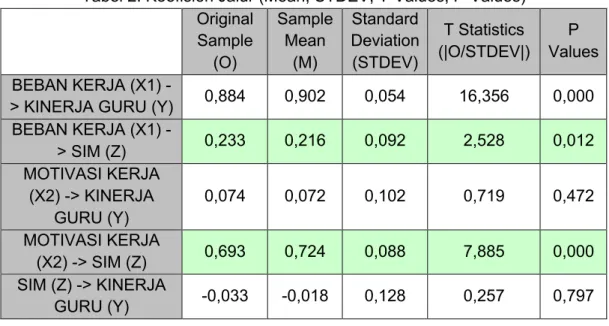 Tabel 2. Koefisien Jalur (Mean, STDEV, T-Values, P-Values)  Original  Sample  (O)  Sample Mean (M)  Standard Deviation (STDEV)  T Statistics  (|O/STDEV|)  P  Values  BEBAN KERJA (X1) 