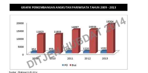 GRAFIK PERKEMBANGAN ANGKUTAN PARIWISATA TAHUN 2009 - 2013