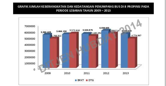 GRAFIK JUMLAH KEBERANGKATAN DAN KEDATANGAN PENUMPANG BUS DI 8 PROPINSI PADA