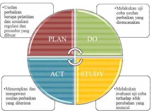 Gambar 3 Siklus PDSA (continuous improvement) 