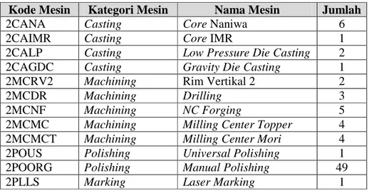 Tabel 4. 1 Data Mesin Pabrik Kedua 