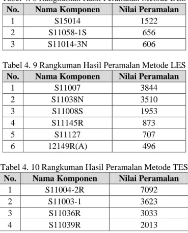 Tabel 4. 8 Rangkuman Hasil Peramalan Metode DES  No.  Nama Komponen  Nilai Peramalan 