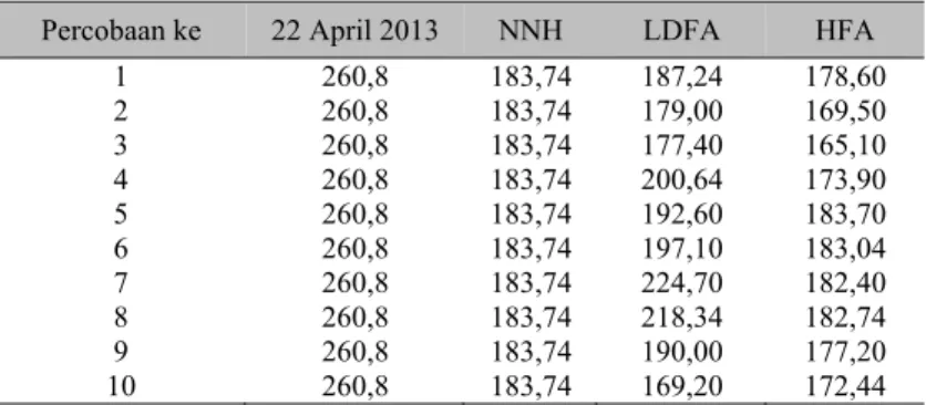 Tabel 4 Hasil dari Implentasi Algoritma HFA  Percobaan ke  22 April 2013  NNH  LDFA  HFA 