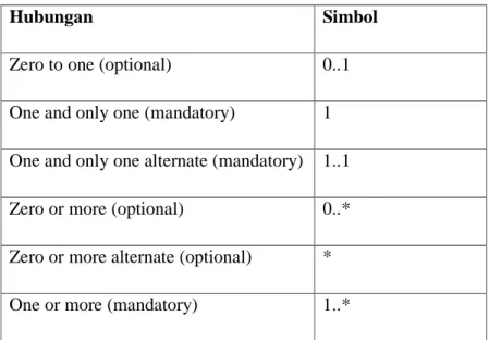 Tabel 2.1 Hubungan relasional antar class  Sumber : Satzinger (2010, p188) 