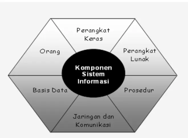 Gambar 2.2  Komponen-Komponen Sistem Informasi  Sumber : (Ladjamudin, 2005, p15) 