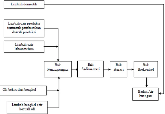 Gambar 2.3. Diagram Sistem Pengolahan Limbah Cair di PT. MUTIFA 