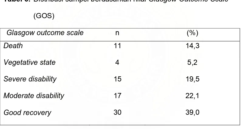 Tabel 6.  Distribusi sampel berdasarkan nilai Glasgow Outcome Scale 