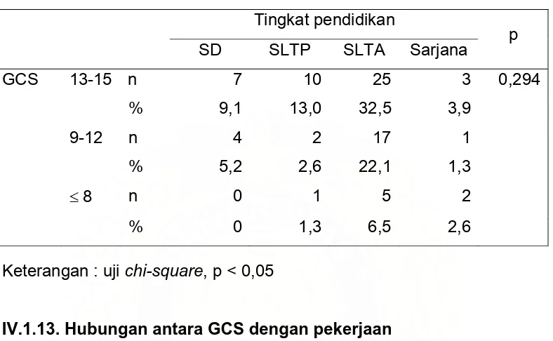 Tabel 12. Hubungan antara GCS dengan tingkat pendidikan 