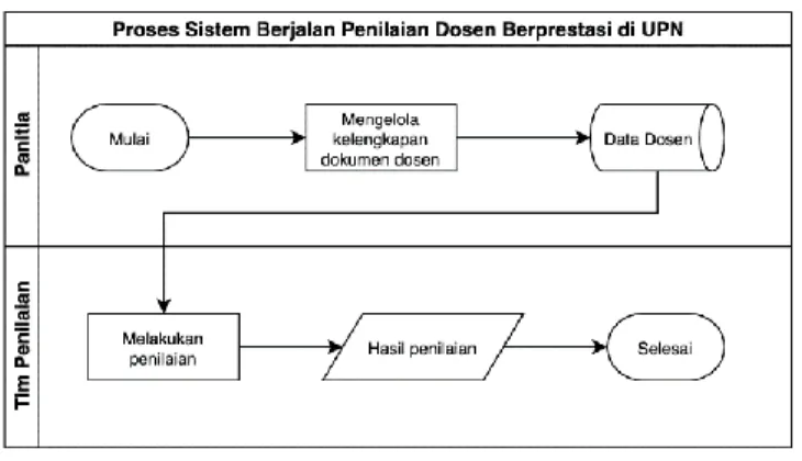 Gambar 2. Proses Sistem Berjalan 
