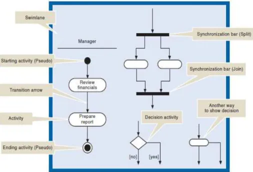 Gambar 2.2 Simbol Activity Diagram 