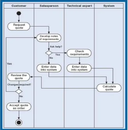 Gambar 2.3 Contoh Activity Diagram 