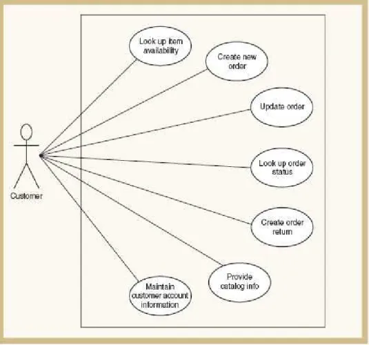 Gambar 2.4 Contoh Use Case Diagram 