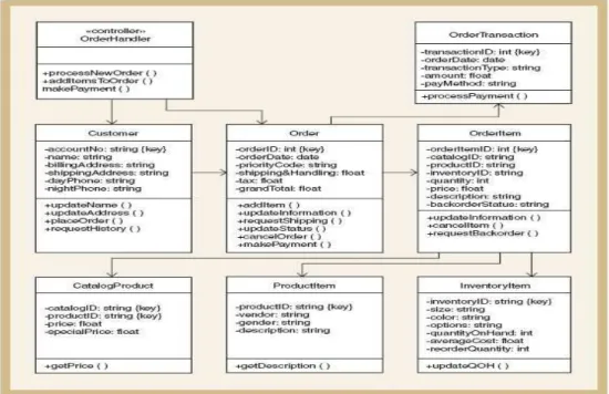 Gambar 2.8 Contoh Updated Class Diagram 