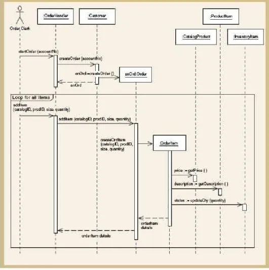 Gambar 2.9 Contoh Sequence Diagram 