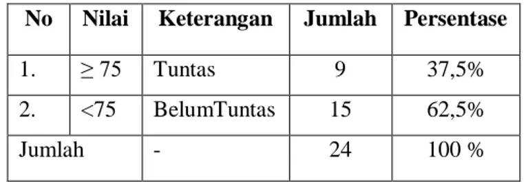 Tabel  1.  Data  hasil  mid  semester  ganjil  bidang  studi  Kewirausahaan  siswa    Semester  ganjil kelas X.TKJ 1 SMK KartikatamaMetro Tahun Pelajaran 2014/2015 