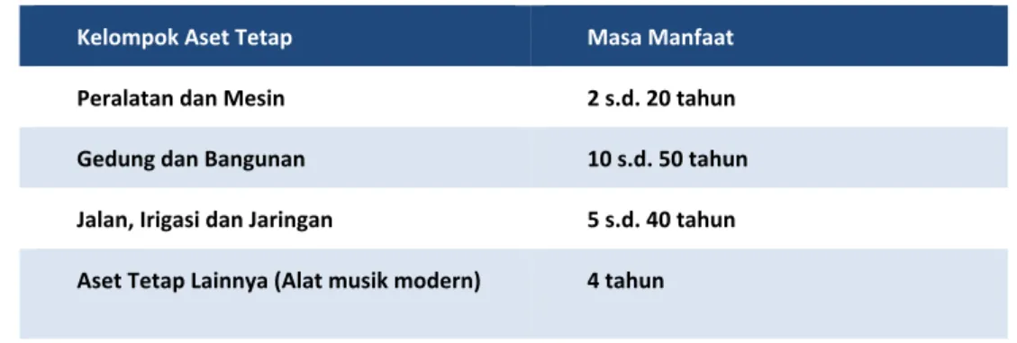 Tabel 4 Tabel Masa Manfaat 