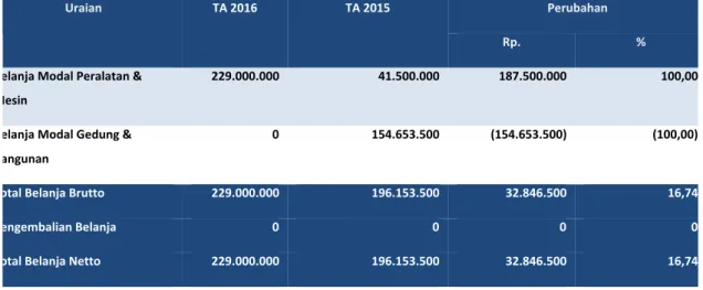 Tabel 12 Perbandingan Belanja Modal per 30 Juni  TA 2016  dan  TA 2015   (dalam satuan Rupiah)