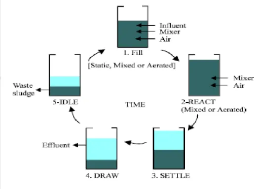 Gambar 5. Skema Pengolahan air limbah konvensional  Sumber : (Metcalf and Eddy 1991) 