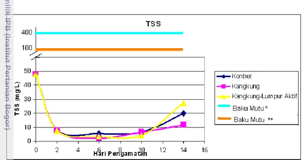 Gambar 10 . Grafik nilai rataan TSS selama penelitian 