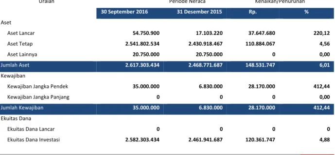Tabel 2 Ringkasan Neraca per 30 September  TA 2016 dan 2015   (dalam satuan Rupiah) 