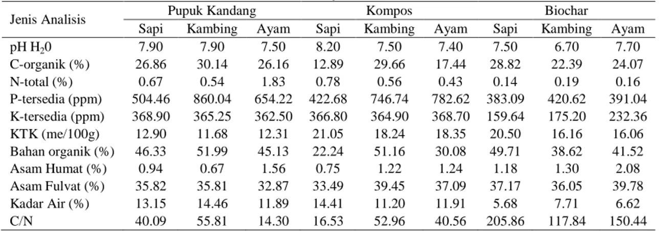 Tabel 2. Hasil analisis pupuk kandang, kompos, dan biochar yang berasal dari kotoran sapi, kambing  dan ayam 