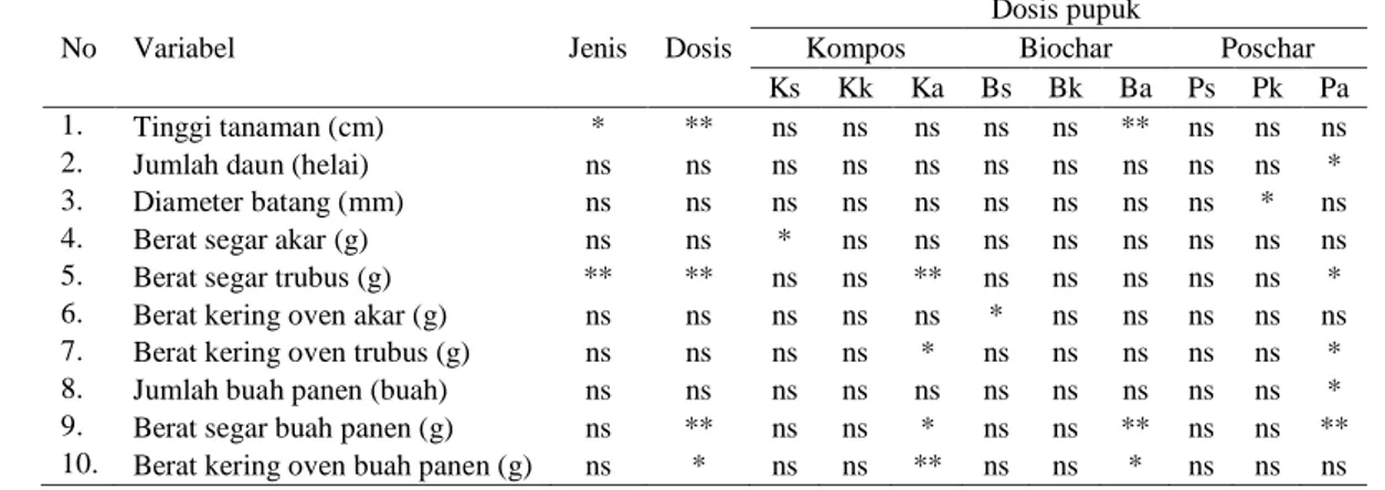 Tabel 3.  Signifikansi pengaruh jenis dan dosis pupuk terhadap variabel yang  diamati per tanaman 