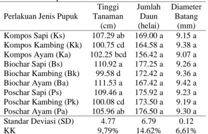 Tabel 4. Pengaruh berbagai jenis pupuk terhadap   pertumbuhan tanaman cabai 