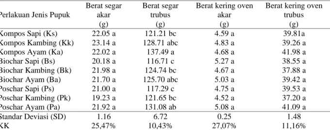 Tabel  6. Pengaruh berbagai jenis pupuk pada variabel berat segar dan berat segar dan berat kering  oven dari akar dan trubus tanaman cabai 